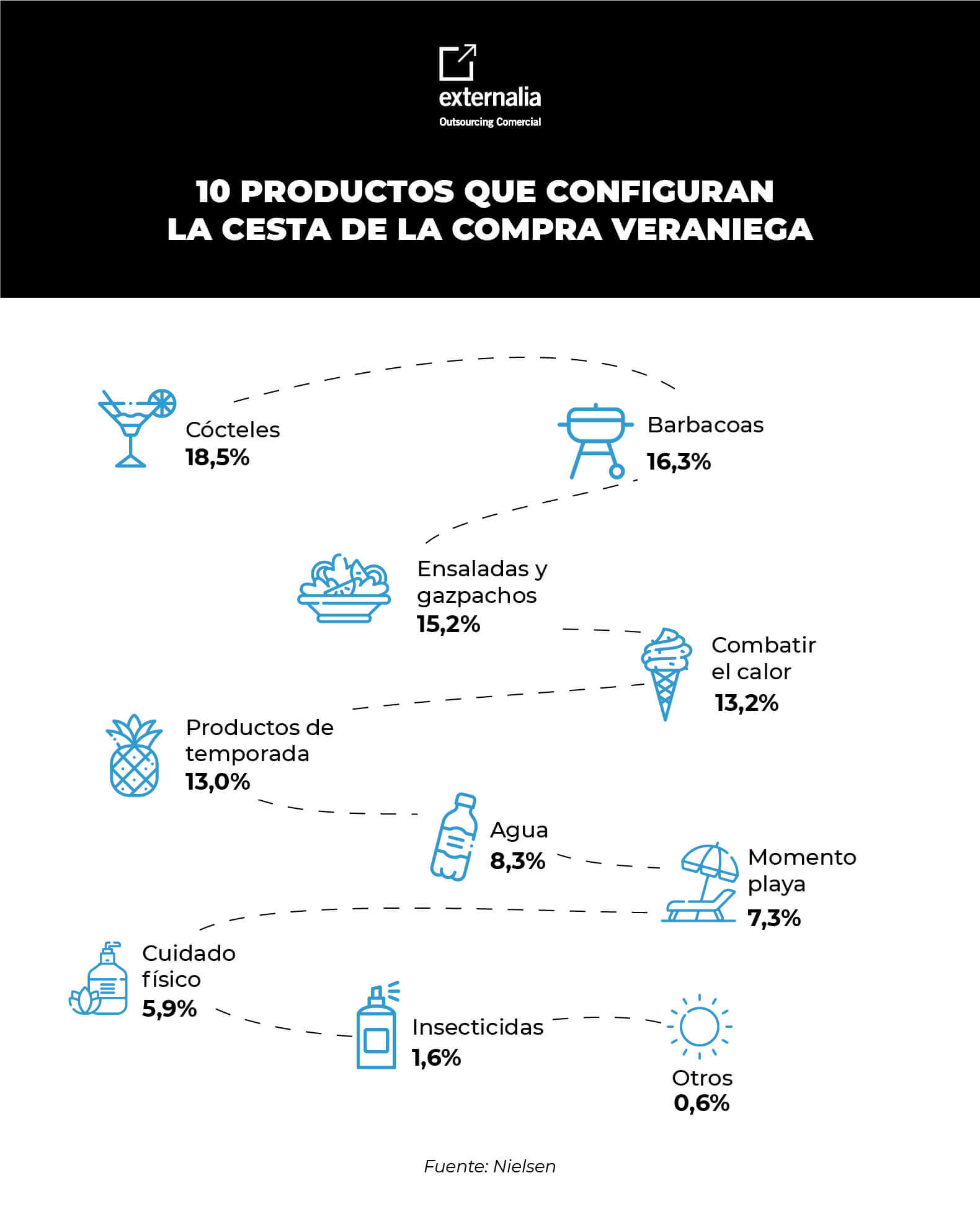 10 productos de confianza en la cesta de verano